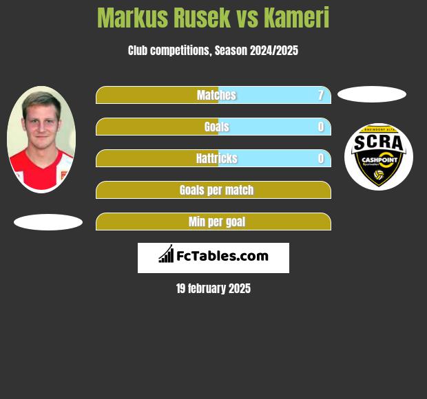 Markus Rusek vs Kameri h2h player stats