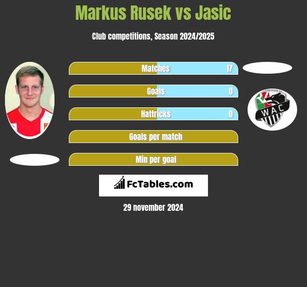 Markus Rusek vs Jasic h2h player stats