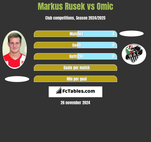 Markus Rusek vs Omic h2h player stats