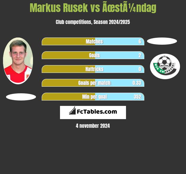 Markus Rusek vs ÃœstÃ¼ndag h2h player stats