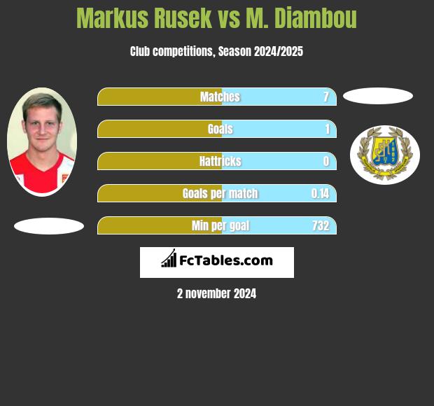 Markus Rusek vs M. Diambou h2h player stats