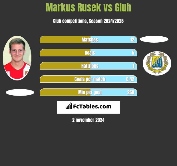 Markus Rusek vs Gluh h2h player stats