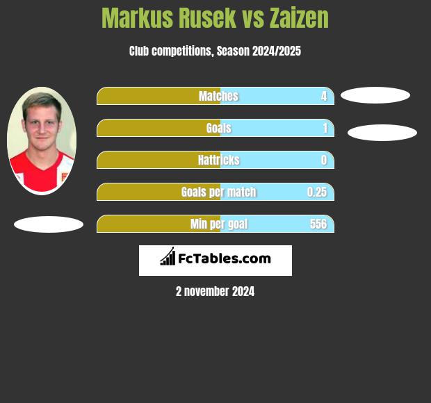 Markus Rusek vs Zaizen h2h player stats