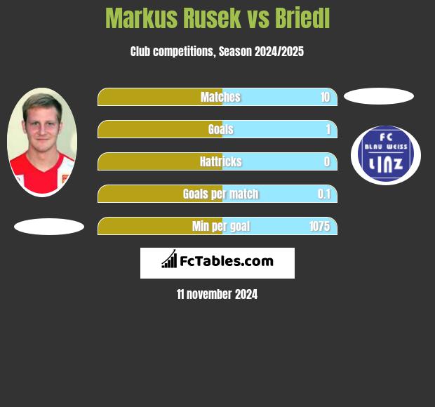 Markus Rusek vs Briedl h2h player stats