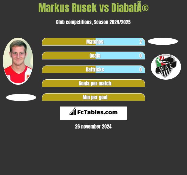 Markus Rusek vs DiabatÃ© h2h player stats