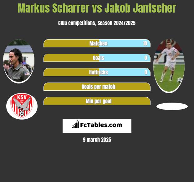 Markus Scharrer vs Jakob Jantscher h2h player stats