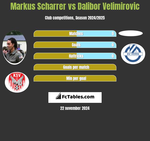 Markus Scharrer vs Dalibor Velimirovic h2h player stats