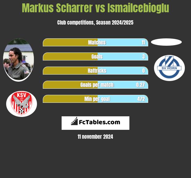 Markus Scharrer vs Ismailcebioglu h2h player stats