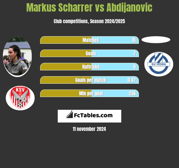 Markus Scharrer vs Abdijanovic h2h player stats