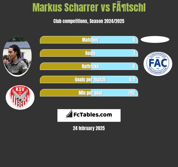 Markus Scharrer vs FÃ¶tschl h2h player stats