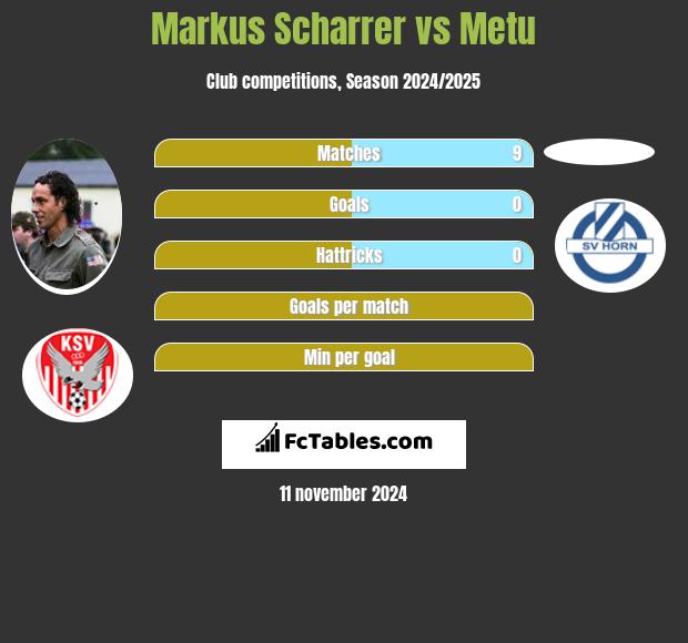 Markus Scharrer vs Metu h2h player stats