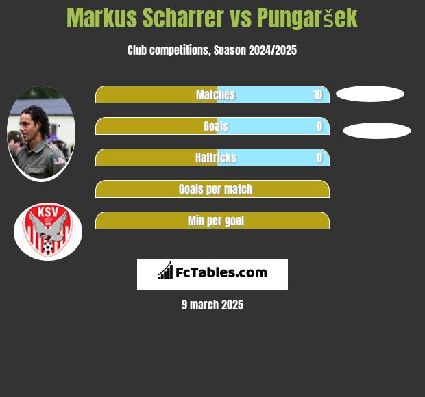 Markus Scharrer vs Pungaršek h2h player stats