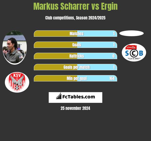 Markus Scharrer vs Ergin h2h player stats