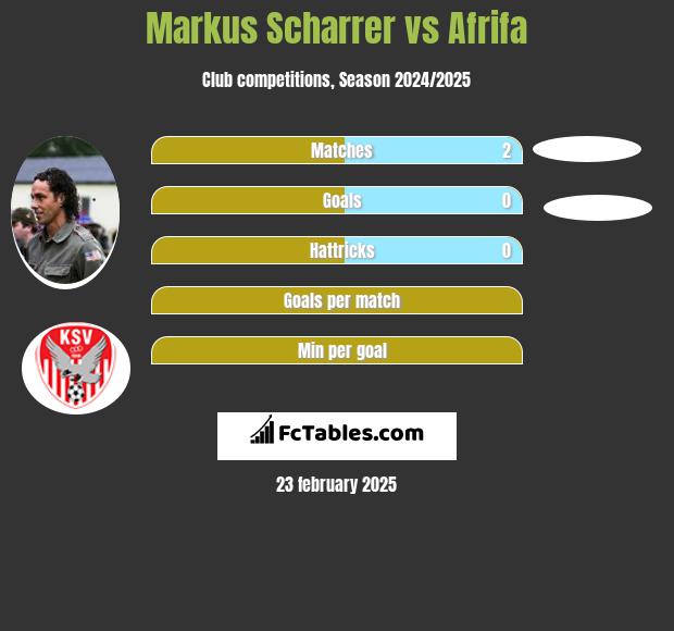 Markus Scharrer vs Afrifa h2h player stats