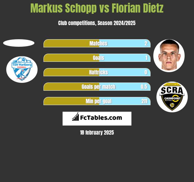 Markus Schopp vs Florian Dietz h2h player stats