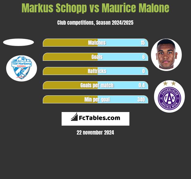 Markus Schopp vs Maurice Malone h2h player stats