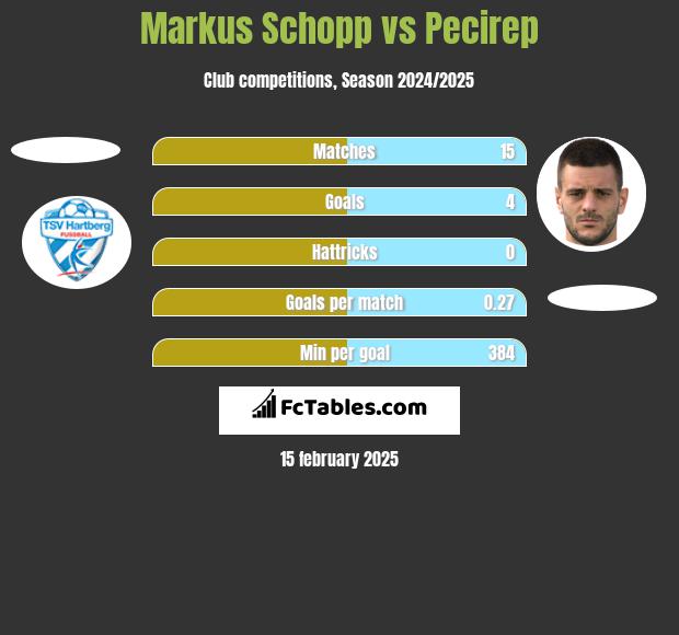 Markus Schopp vs Pecirep h2h player stats