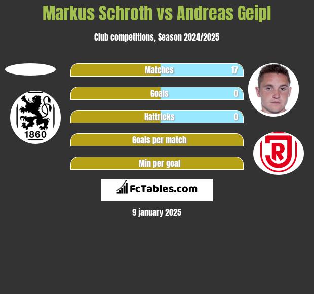 Markus Schroth vs Andreas Geipl h2h player stats