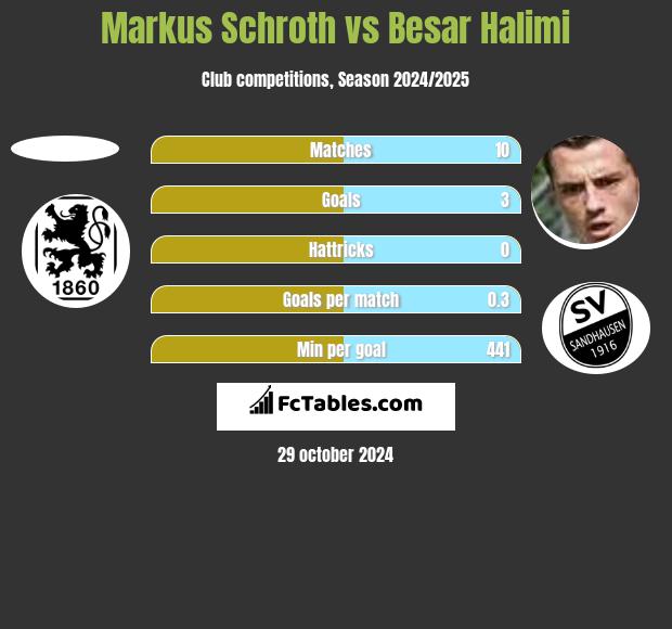 Markus Schroth vs Besar Halimi h2h player stats