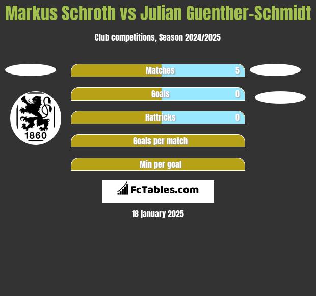 Markus Schroth vs Julian Guenther-Schmidt h2h player stats