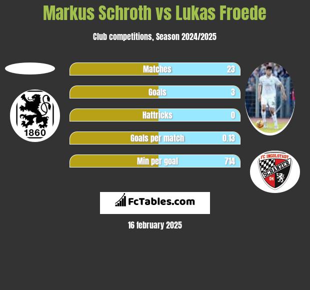 Markus Schroth vs Lukas Froede h2h player stats