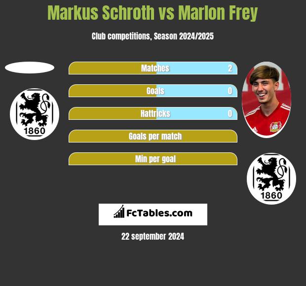 Markus Schroth vs Marlon Frey h2h player stats