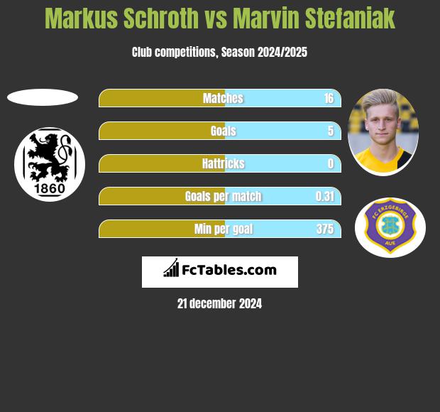 Markus Schroth vs Marvin Stefaniak h2h player stats