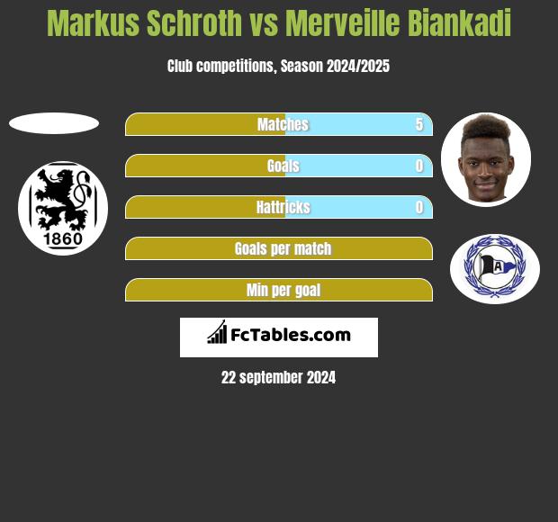 Markus Schroth vs Merveille Biankadi h2h player stats