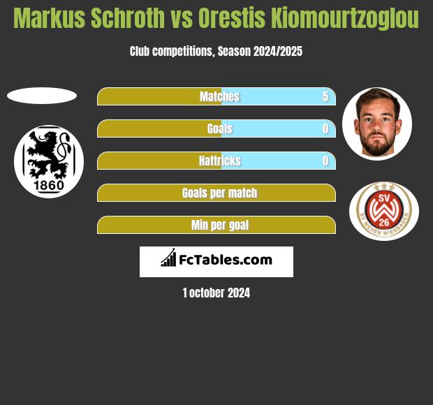 Markus Schroth vs Orestis Kiomourtzoglou h2h player stats