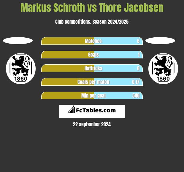 Markus Schroth vs Thore Jacobsen h2h player stats