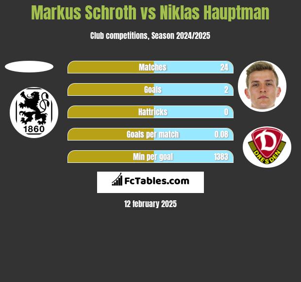 Markus Schroth vs Niklas Hauptman h2h player stats