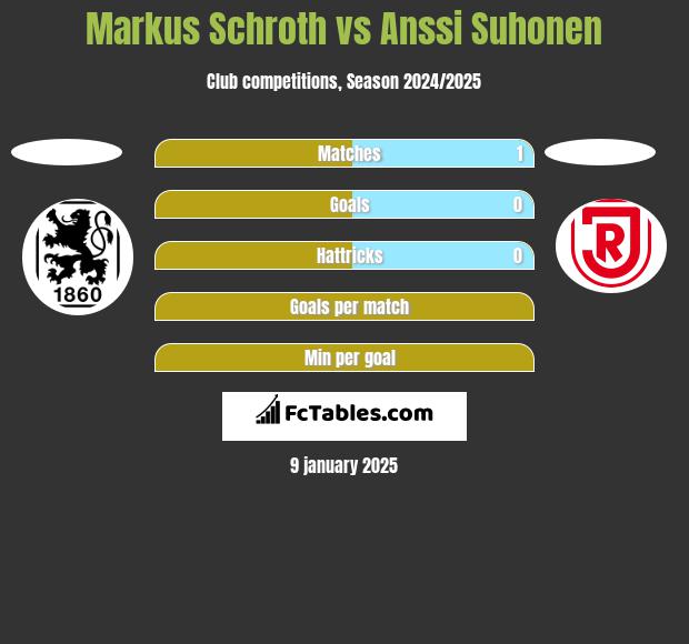 Markus Schroth vs Anssi Suhonen h2h player stats