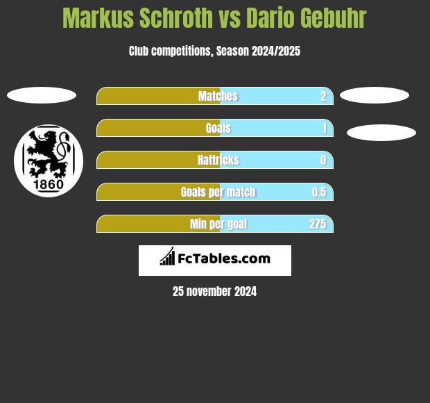 Markus Schroth vs Dario Gebuhr h2h player stats