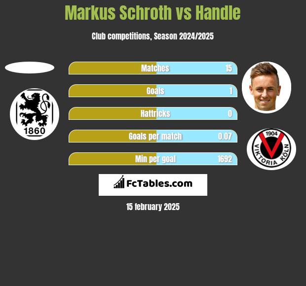 Markus Schroth vs Handle h2h player stats