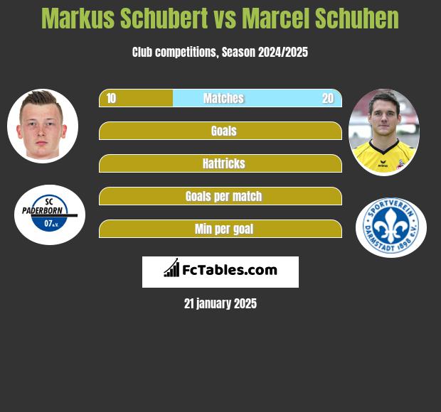 Markus Schubert vs Marcel Schuhen h2h player stats