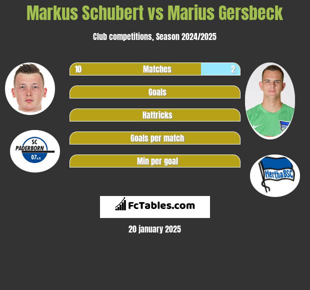 Markus Schubert vs Marius Gersbeck h2h player stats