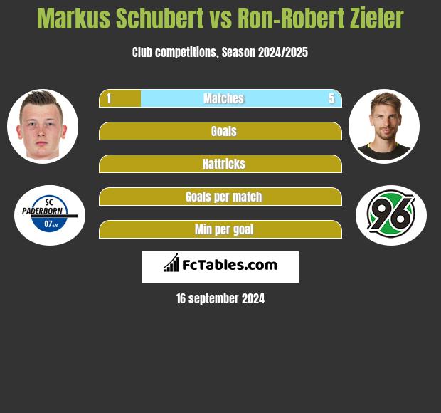 Markus Schubert vs Ron-Robert Zieler h2h player stats