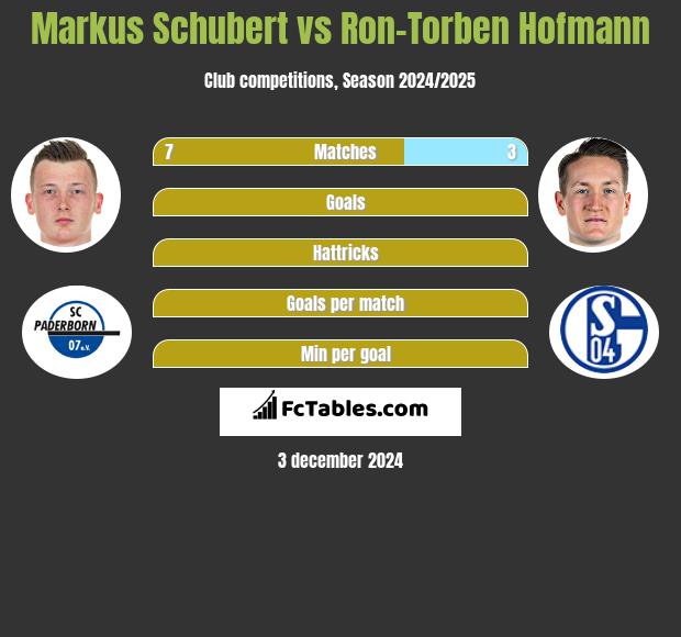 Markus Schubert vs Ron-Torben Hofmann h2h player stats