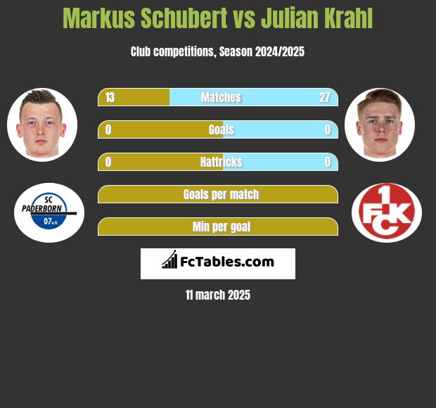 Markus Schubert vs Julian Krahl h2h player stats