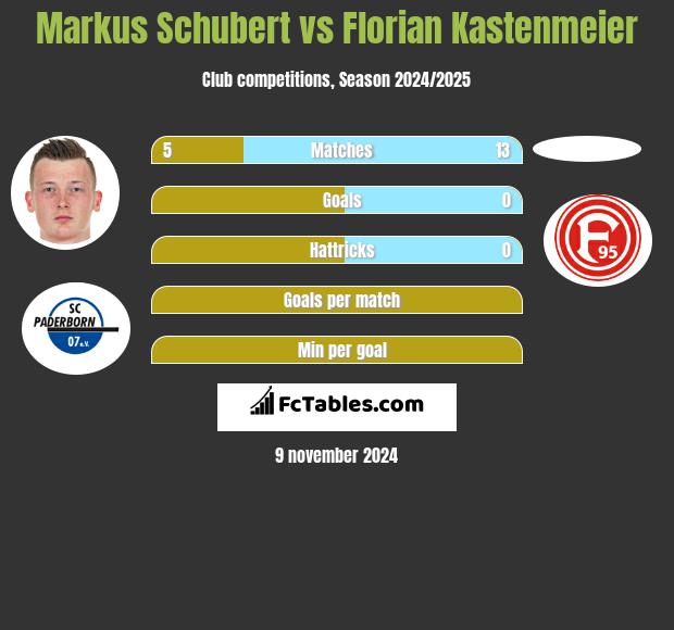 Markus Schubert vs Florian Kastenmeier h2h player stats