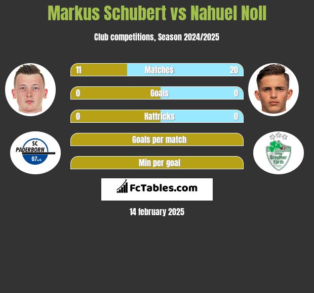 Markus Schubert vs Nahuel Noll h2h player stats