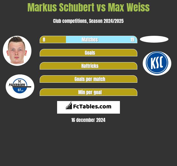 Markus Schubert vs Max Weiss h2h player stats