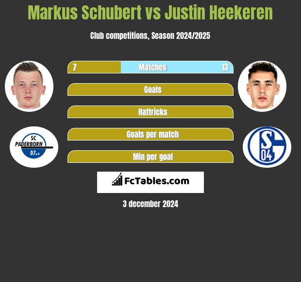 Markus Schubert vs Justin Heekeren h2h player stats