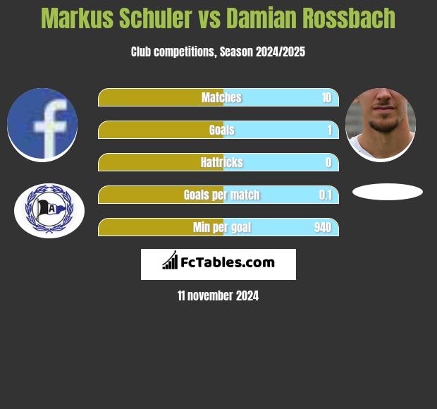 Markus Schuler vs Damian Rossbach h2h player stats