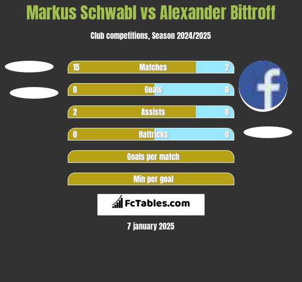 Markus Schwabl vs Alexander Bittroff h2h player stats