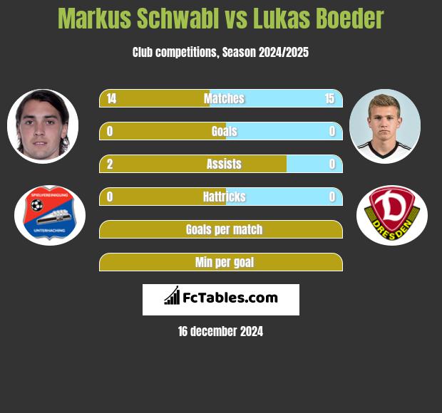 Markus Schwabl vs Lukas Boeder h2h player stats