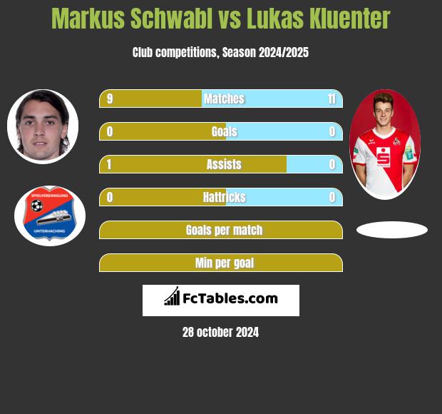 Markus Schwabl vs Lukas Kluenter h2h player stats