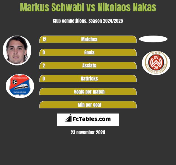 Markus Schwabl vs Nikolaos Nakas h2h player stats