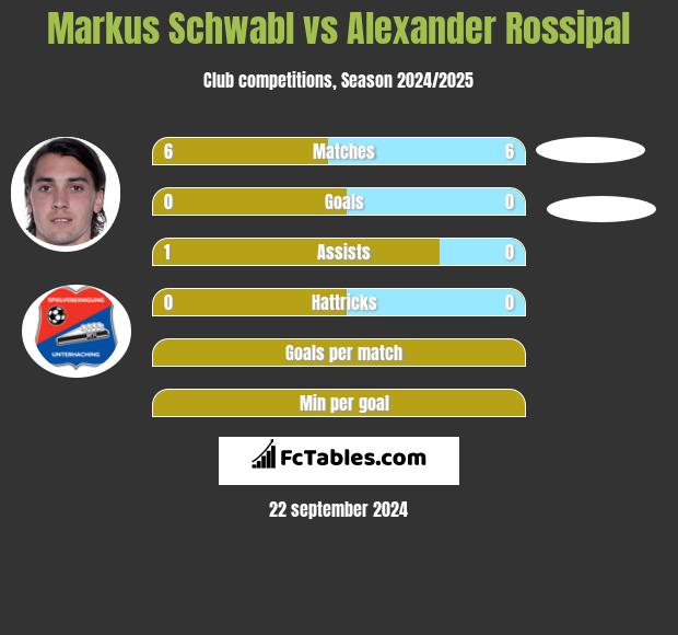 Markus Schwabl vs Alexander Rossipal h2h player stats