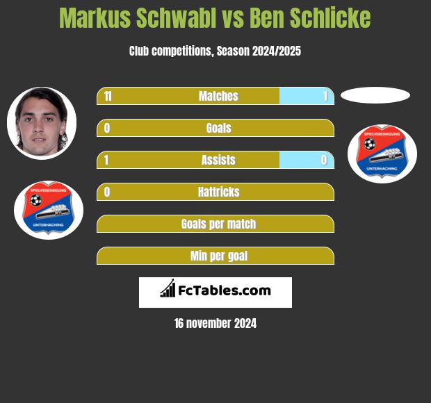 Markus Schwabl vs Ben Schlicke h2h player stats